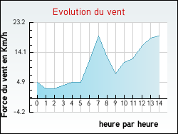 Evolution du vent de la ville Chteau-l'Abbaye